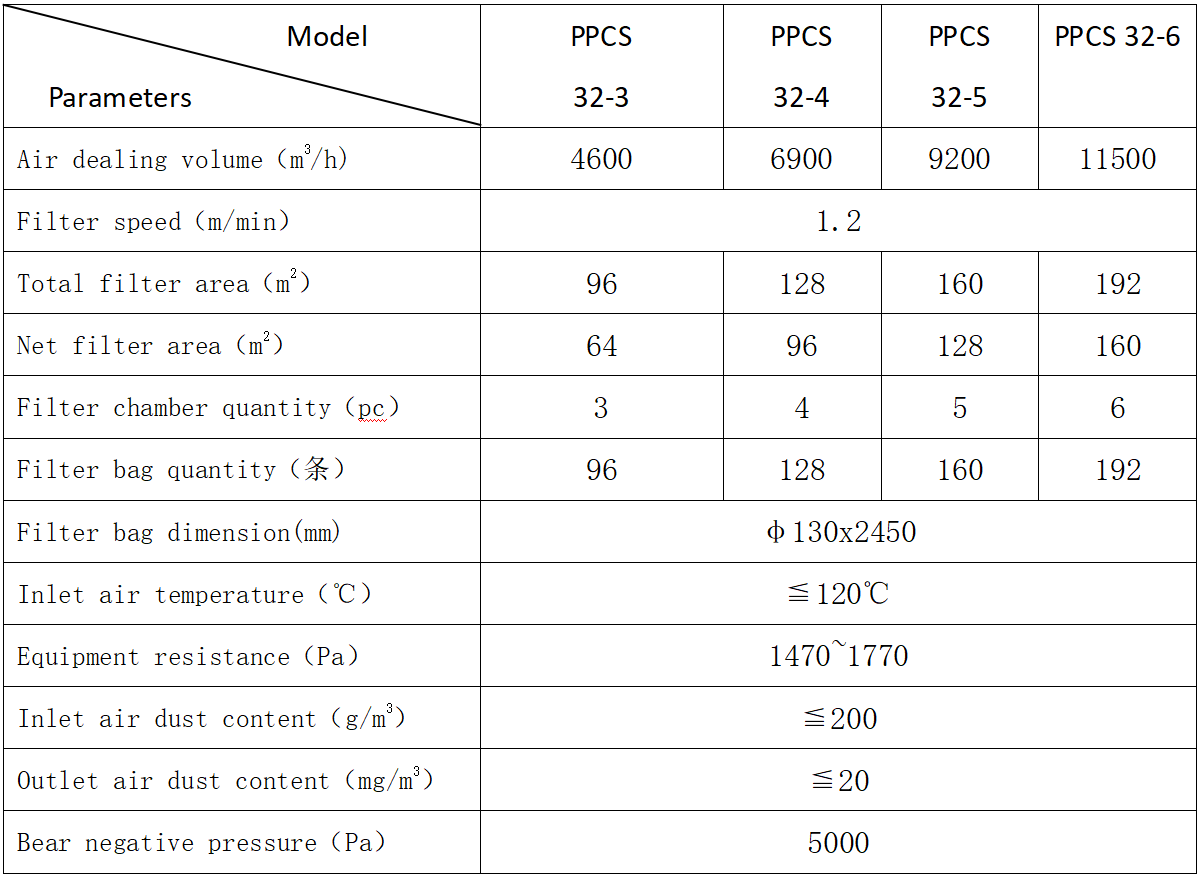 techniacl-parameters